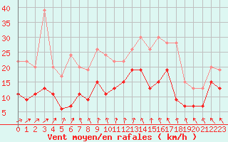 Courbe de la force du vent pour Auxerre-Perrigny (89)