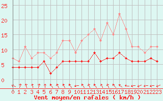 Courbe de la force du vent pour Le Mans (72)