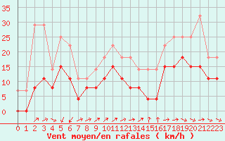 Courbe de la force du vent pour Cognac (16)