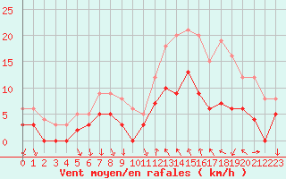 Courbe de la force du vent pour Cannes (06)