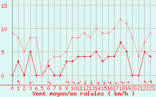 Courbe de la force du vent pour Agen (47)