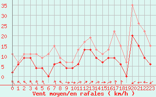 Courbe de la force du vent pour Marignane (13)