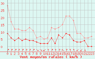 Courbe de la force du vent pour Bourg-Saint-Maurice (73)