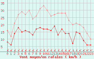 Courbe de la force du vent pour Lorient (56)