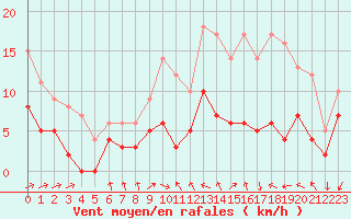 Courbe de la force du vent pour Mont-de-Marsan (40)