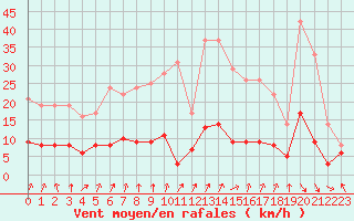 Courbe de la force du vent pour Biarritz (64)