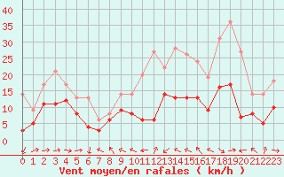 Courbe de la force du vent pour Biarritz (64)