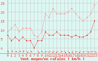 Courbe de la force du vent pour Tarbes (65)