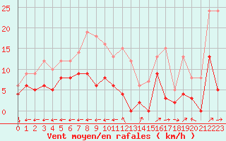 Courbe de la force du vent pour Vannes-Sn (56)