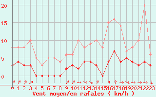 Courbe de la force du vent pour Bourg-Saint-Maurice (73)