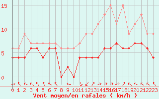 Courbe de la force du vent pour Brive-Laroche (19)