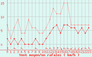 Courbe de la force du vent pour Cazaux (33)