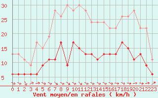 Courbe de la force du vent pour Ploumanac