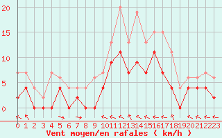 Courbe de la force du vent pour Agen (47)