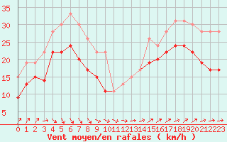 Courbe de la force du vent pour Cap de la Hague (50)