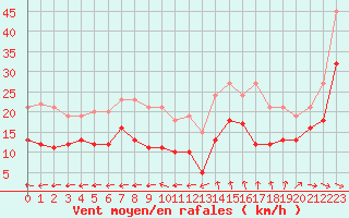 Courbe de la force du vent pour Pointe de Chassiron (17)