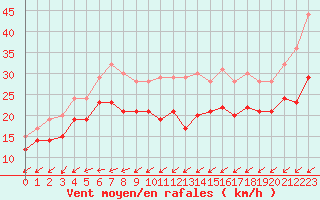 Courbe de la force du vent pour Porquerolles (83)