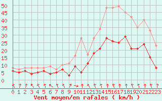 Courbe de la force du vent pour Lyon - Bron (69)