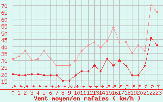 Courbe de la force du vent pour Caen (14)