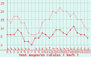 Courbe de la force du vent pour Angers-Beaucouz (49)