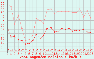 Courbe de la force du vent pour Tarbes (65)