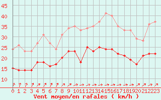 Courbe de la force du vent pour Bordeaux (33)