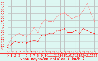 Courbe de la force du vent pour Carcassonne (11)