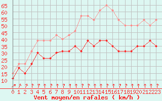 Courbe de la force du vent pour Mont-Aigoual (30)