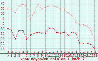 Courbe de la force du vent pour Le Talut - Belle-Ile (56)