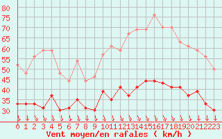 Courbe de la force du vent pour Cap Cpet (83)