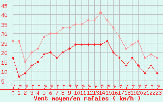 Courbe de la force du vent pour Blois (41)