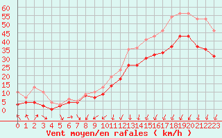 Courbe de la force du vent pour Cap Gris-Nez (62)