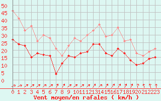 Courbe de la force du vent pour Melun (77)