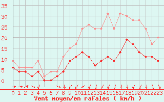 Courbe de la force du vent pour Bordeaux (33)