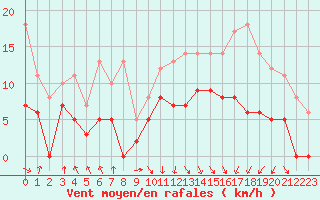 Courbe de la force du vent pour Dieppe (76)