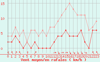 Courbe de la force du vent pour Gourdon (46)