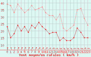Courbe de la force du vent pour Le Havre - Octeville (76)
