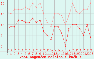 Courbe de la force du vent pour Calvi (2B)