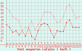 Courbe de la force du vent pour Le Talut - Belle-Ile (56)