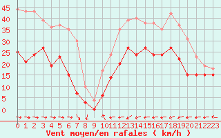 Courbe de la force du vent pour Cap Pertusato (2A)