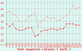 Courbe de la force du vent pour Dunkerque (59)