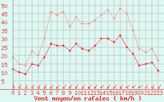 Courbe de la force du vent pour Landivisiau (29)