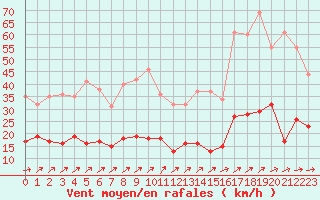 Courbe de la force du vent pour Belfort-Dorans (90)