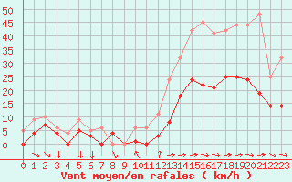 Courbe de la force du vent pour Toulon (83)