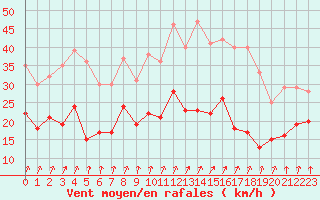 Courbe de la force du vent pour Dinard (35)