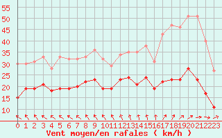 Courbe de la force du vent pour Nantes (44)