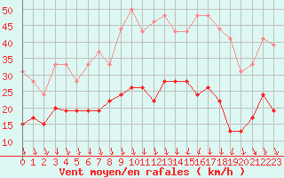 Courbe de la force du vent pour Nmes - Garons (30)