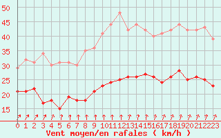 Courbe de la force du vent pour Le Havre - Octeville (76)