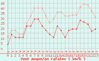 Courbe de la force du vent pour Cap Corse (2B)