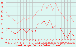 Courbe de la force du vent pour Roissy (95)